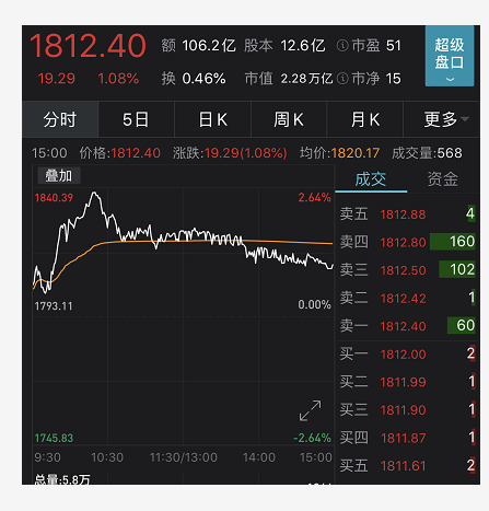 在“捐款门”风口浪尖上 贵州茅台又创新高了