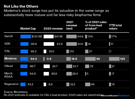 Moderna的新冠疫苗是好 但它真的值1000亿美元吗？