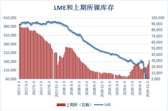 文华统计 2017年以来LME和上期所镍库存对比