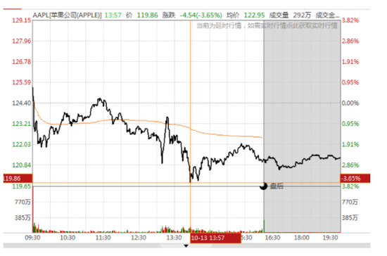 苹果加入5G赛道：股价却收跌近3% 释放了什么信号？