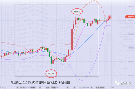 张尧浠:刺激计划预期将出 黄金上看1878保持不变