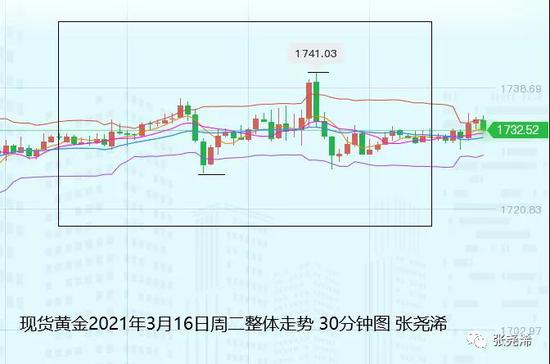 张尧浠:黄金反弹遇阻观望 待等美联储决议指引