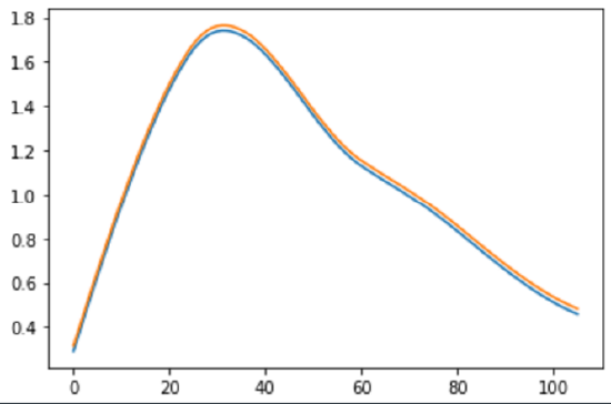 图4： 一个通用生命质量的界面曲线图。数据来源：与图2同。