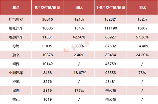 “汽车”造车新势力9月成绩单来了！广汽埃安、哪吒汽车等9月交付量同比增超60%