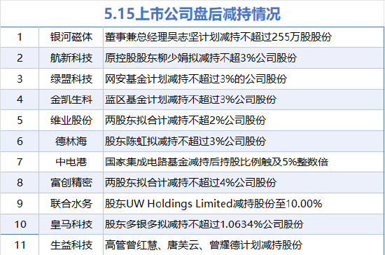 5月15日增减持汇总:湖北宜化增持 银河磁体等11股减持(表)