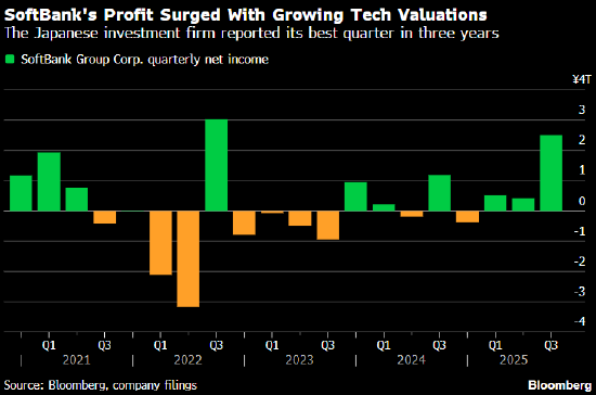 软银出售所持英伟达全部股份套现58亿美元 为一系列AI项目融资