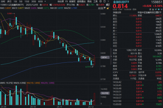 金融科技启动跨年行情？赢时胜20CM涨停，金融科技ETF（159851）爆量反弹，资金大额抢筹2.63亿份