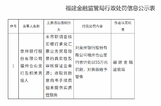 泉州银行福州仓山支行被罚55万元：未尽职调查核实银行承兑汇票业务贸易背景的真实性及审核保证金来源等