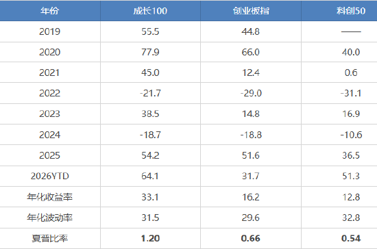 数据来源：Wind，全收益指数口径，截至2026年6月26日，收益率和波动率单位：%，年化收益率、年化波动率、夏普比率自2020年起算