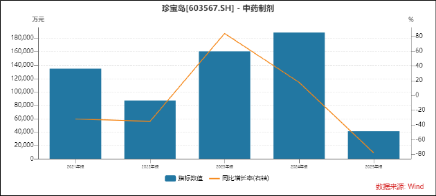 珍宝岛营收暴跌七成、净亏13.67亿背后：产品结构单一遭集采重创 内控体系形同虚设合规风险全面暴露
