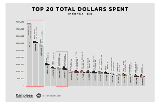 2015年球鞋销售金额排行（红框为Yeezy Boost系列），数据来源：Campless， 创见研究院