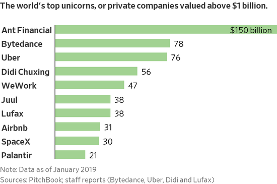 &nbsp;世界最大的几家独角兽公司。
