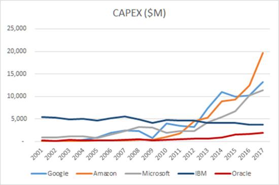 图4 谷歌、Amazon、微软、IBM与Oracle的CapEx，from platformonomics