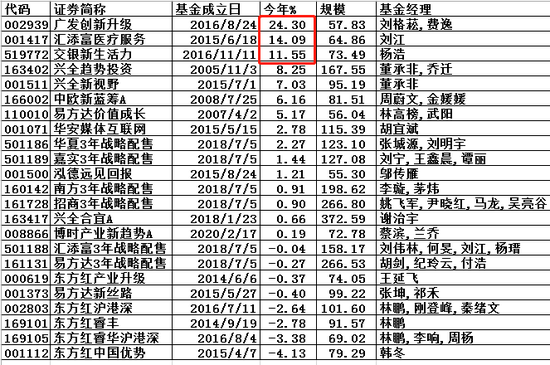 图：规模超50亿的灵活配置基金今年业绩