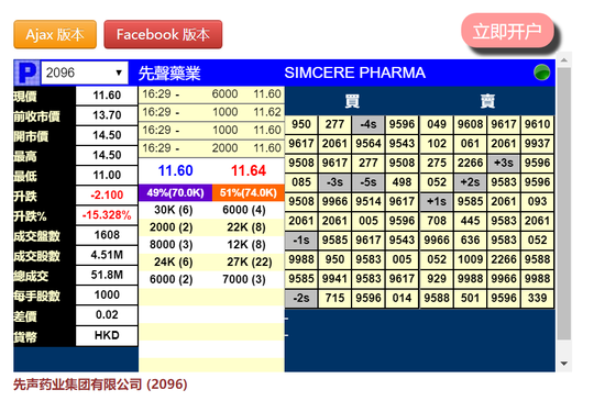 高瓴资本也架不住了：先声药业暗盘暴跌15% 高瓴持股1.09%