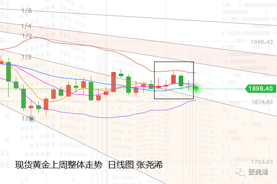 张尧浠:黄金横向整理偏承压 大选前多头难续力或有新低