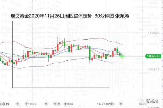 张尧浠:市场压力减弱 黄金关注止跌震荡后的反弹空间