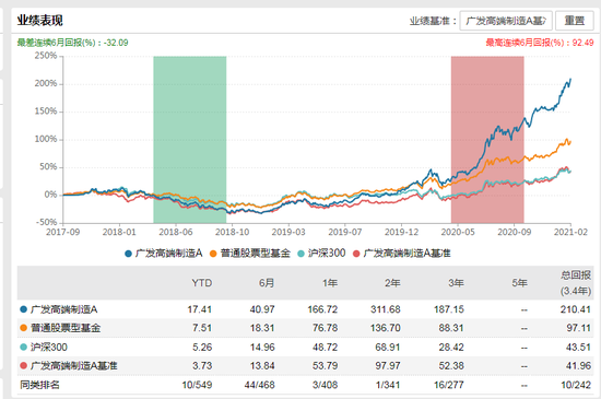 数据来源：WIND 截止日期：2021-02-03