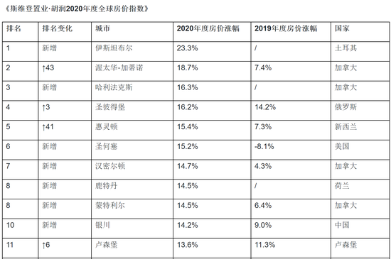 机构发布2020年度全球房价指数：西安等城三年房价累计涨幅超30%