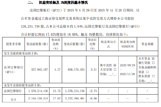 南京银行获大股东增持，法国巴黎银行及法国巴黎银行（QFII）合计持股比例增至18.06%