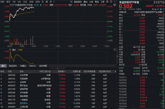 茅台逆势涨价，白酒狂飙！华宝基金食品饮料ETF（515710）涨超3%，吃喝板块拐点来了？