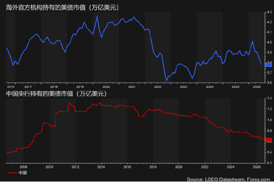 来源：LSEG，Forex.com