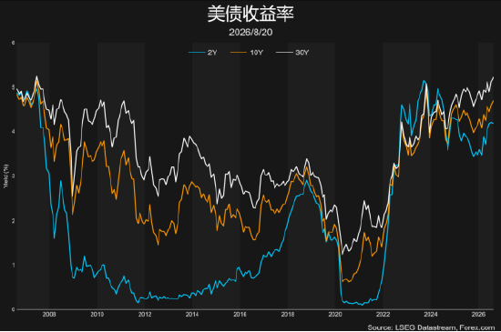 来源：LSEG，Forex.com