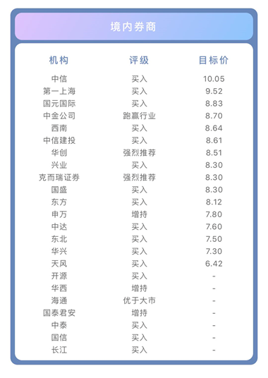 旭辉2020年共获超30家机构“首选推荐”