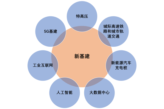 国金证券：“新基建”的体量到底有多大