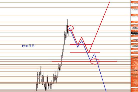 张果彤:后市美指波段行情两手准备