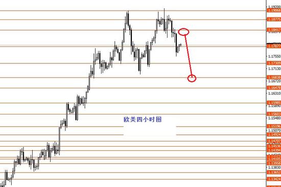 张果彤:欧元美元高位震荡
