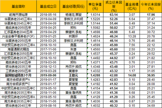 数据来源：WIND 截止日期：2020年8月21日