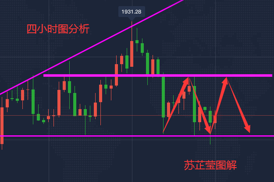 苏芷莹:黄金持续震荡先多后空 原油回补缺口39.7空
