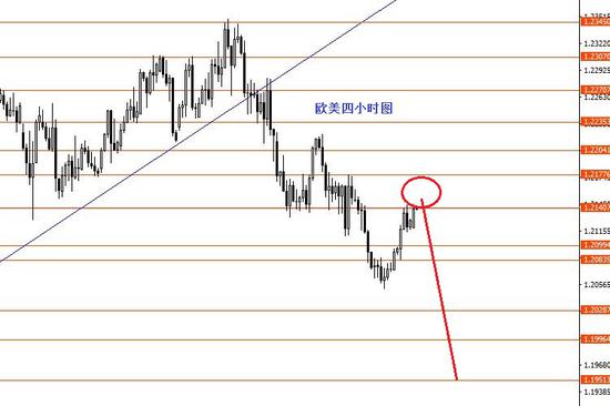 张果彤:英镑1.3655附近做空