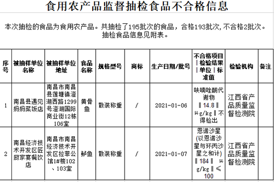 江西抽检5批次食品不合格 涉遇见妈妈菜、京露食品等