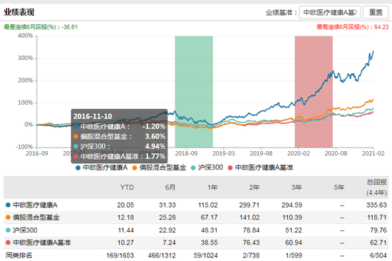 新浪财经|医疗板块大幅回调 “医药女神”葛兰管理中欧医疗上热搜