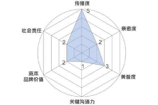 新浪财经品牌价值模型