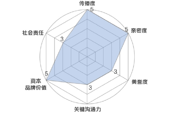 新浪财经品牌价值模型