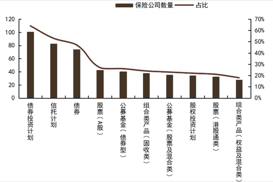 数据来源：中国保险资产管理业协会