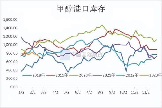 国际期货:甲醇震荡运行 关注新装置投产