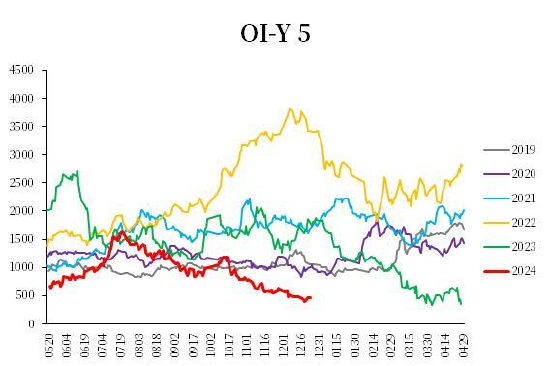 数据来源：WIND，中粮期货研究院整理