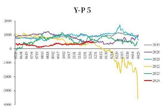 数据来源：WIND，中粮期货研究院整理