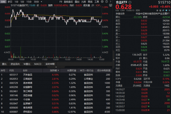 百度知道:完美一卡通回收-段永平再发声！吃喝板块继续上攻，食品ETF（515710）日线四连阳！机构：或可关注食饮板块左侧布局窗口