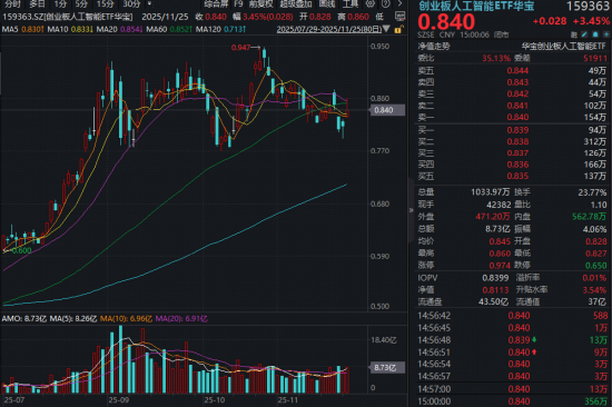 网易订阅:茶百道代金券回收-谷歌概念股20CM涨停创新高！创业板人工智能ETF（159363）放量涨超3%！基金经理：或到低吸击球点