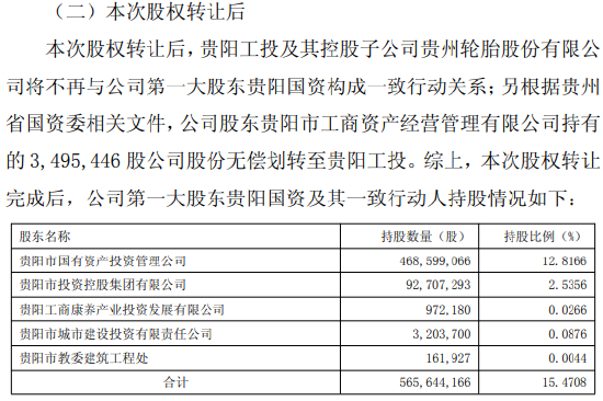 贵阳银行：贵阳工投将不再与公司第一大股东贵阳国资构成一致行动关系
