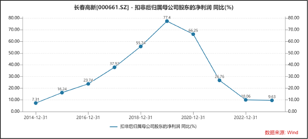 长春高新扣非净利润增速创2015年以来新低 预期急转直下高分红也难留“老乡”？