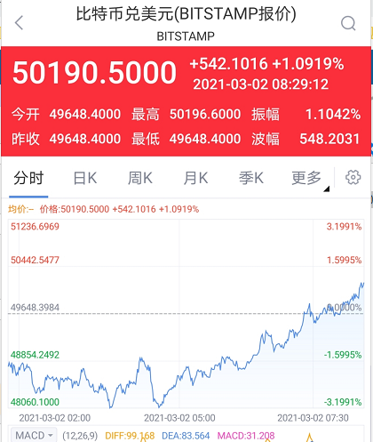 高盛重启加密交易业务花旗富达发声力挺 比特币上破50000美元