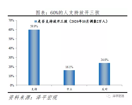 任泽平：60%的人支持放开三孩 生育政策面临大调整