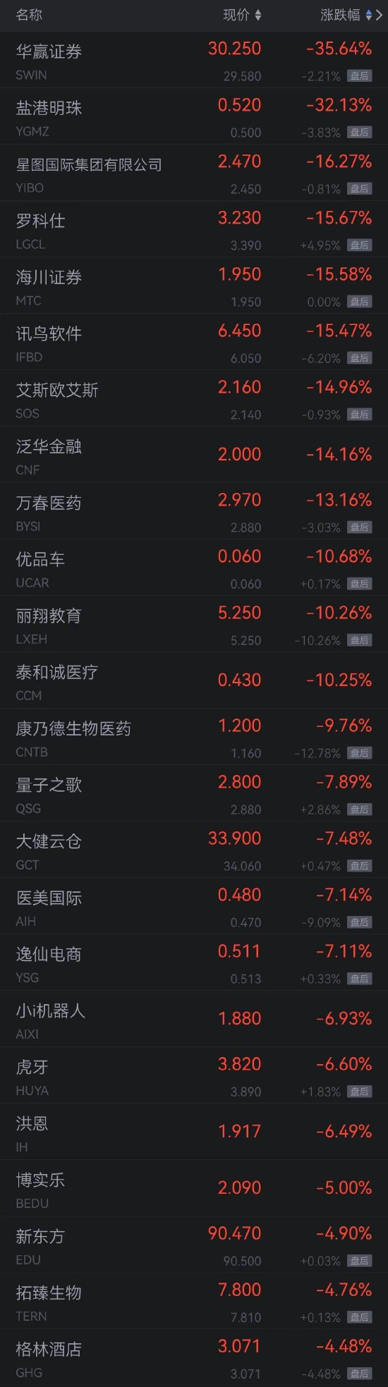 热门中概股周四涨跌不一 腾讯音乐涨超7%
