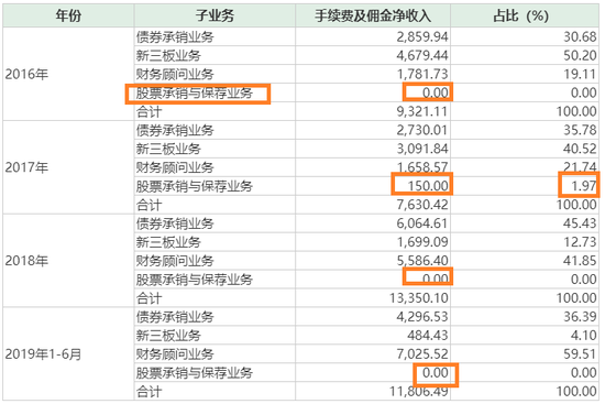 财达证券冲刺A股:业绩波动明显 IPO保荐“颗粒无